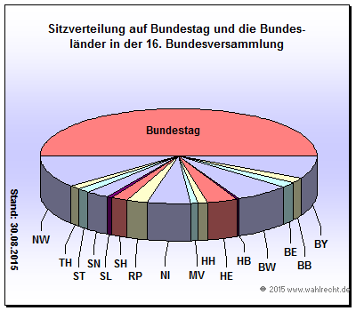 Sitzverteilung auf Bundestag und Bundesländer