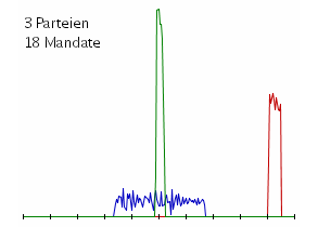 3 Parteien, 18 Mandate