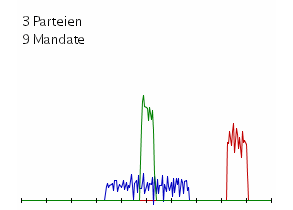 3 Parteien, 9 Mandate