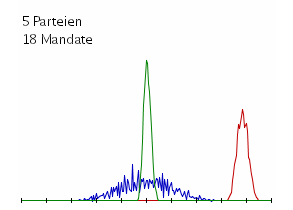 5 Parteien, 18 Mandate