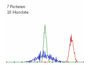 7 Parteien, 18 Mandate