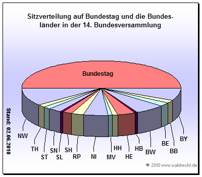 Sitzverteilung auf Bundestag und Bundesländer