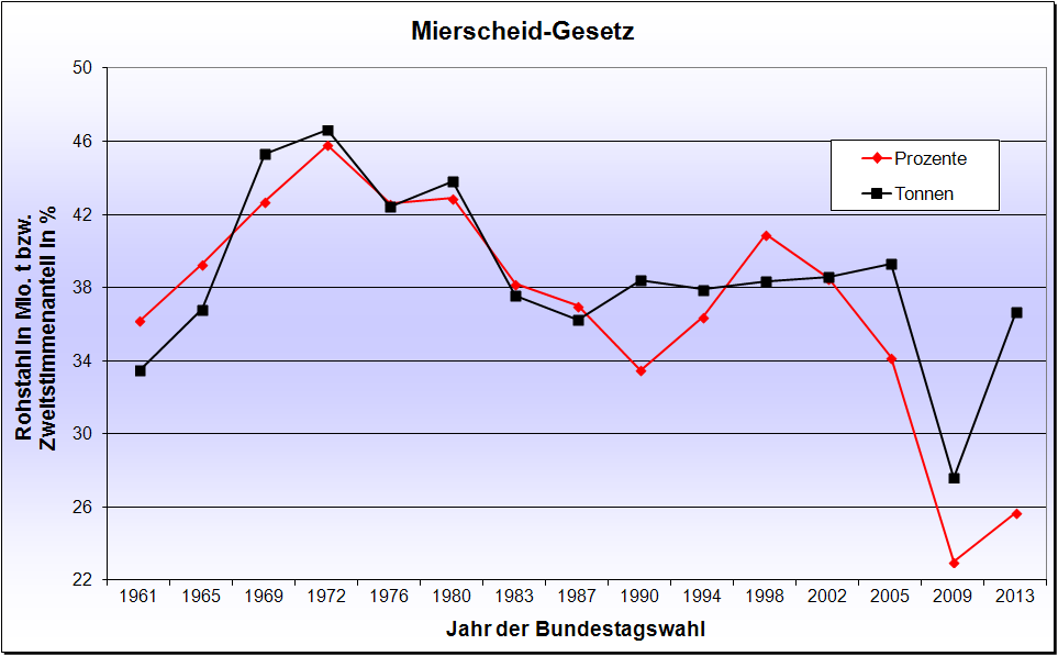 Mierscheid-Gesetz