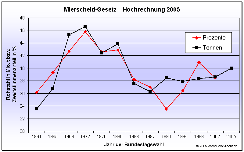 Hochrechnung der Rohstahlerzeugung Westdeutschlands und Stimmenanteil-Prognose der SPD für eine Bundestagswahl im Jahr 2005 nach dem Mierscheid-Gesetz