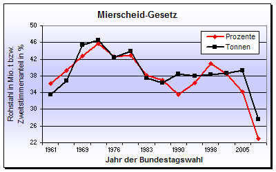 Mierscheid-Gesetz