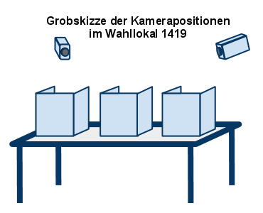 Wahlkabinen mit Videokameras